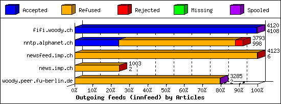 Outgoing feeds (innfeed) by Articles