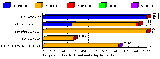 Outgoing feeds (innfeed) by Articles