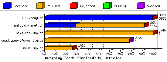 Outgoing feeds (innfeed) by Articles