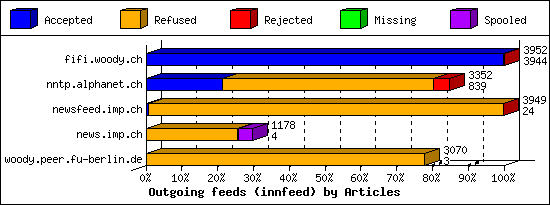 Outgoing feeds (innfeed) by Articles