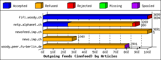 Outgoing feeds (innfeed) by Articles