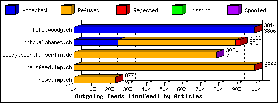 Outgoing feeds (innfeed) by Articles