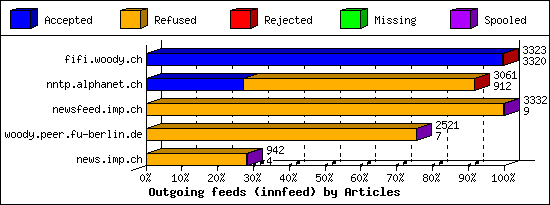 Outgoing feeds (innfeed) by Articles