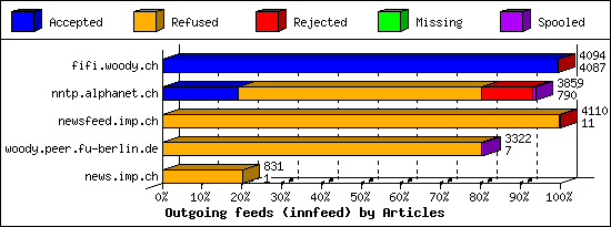 Outgoing feeds (innfeed) by Articles