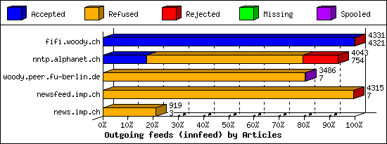 Outgoing feeds (innfeed) by Articles