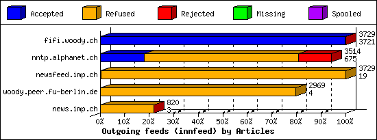 Outgoing feeds (innfeed) by Articles