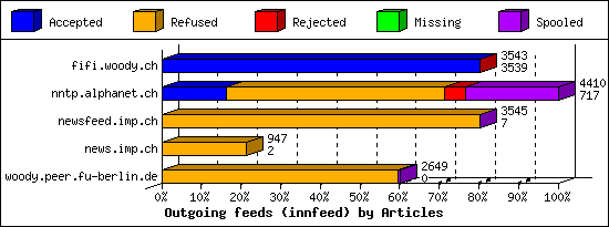 Outgoing feeds (innfeed) by Articles