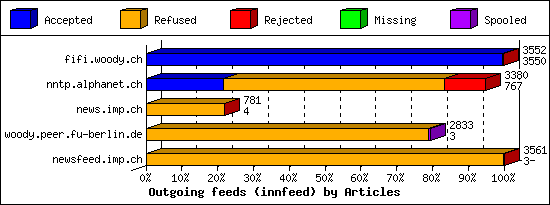 Outgoing feeds (innfeed) by Articles