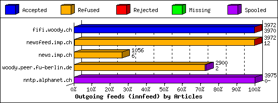 Outgoing feeds (innfeed) by Articles