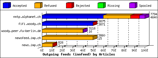 Outgoing feeds (innfeed) by Articles