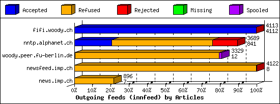 Outgoing feeds (innfeed) by Articles