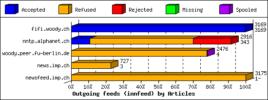 Outgoing feeds (innfeed) by Articles