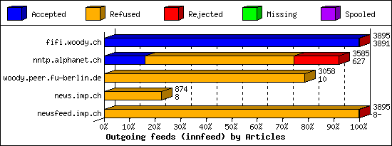 Outgoing feeds (innfeed) by Articles