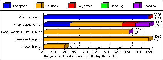 Outgoing feeds (innfeed) by Articles