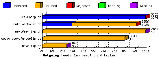 Outgoing feeds (innfeed) by Articles