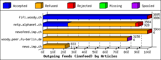 Outgoing feeds (innfeed) by Articles