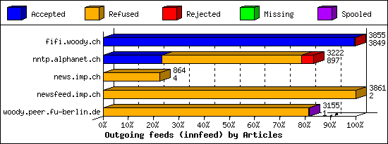 Outgoing feeds (innfeed) by Articles