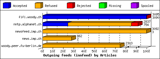 Outgoing feeds (innfeed) by Articles