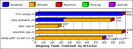 Outgoing feeds (innfeed) by Articles