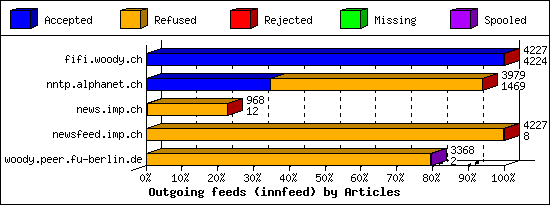 Outgoing feeds (innfeed) by Articles