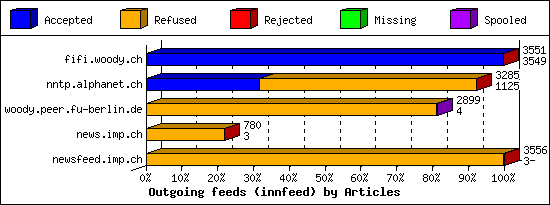 Outgoing feeds (innfeed) by Articles