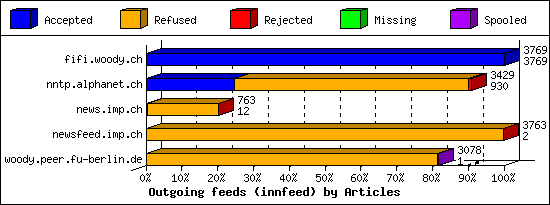 Outgoing feeds (innfeed) by Articles