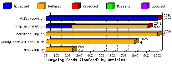 Outgoing feeds (innfeed) by Articles