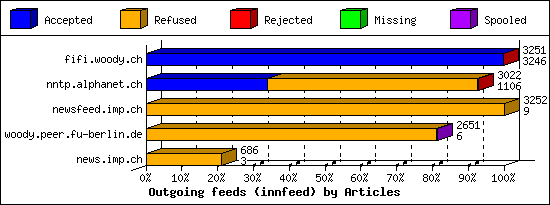 Outgoing feeds (innfeed) by Articles