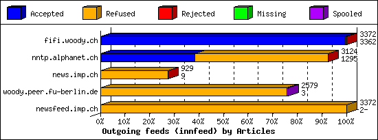 Outgoing feeds (innfeed) by Articles