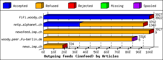 Outgoing feeds (innfeed) by Articles