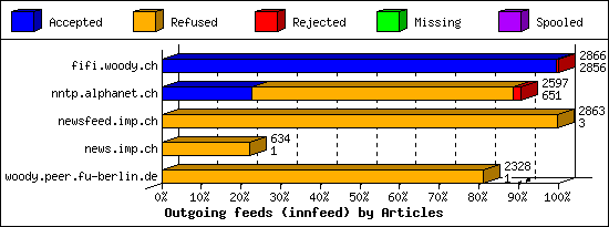 Outgoing feeds (innfeed) by Articles