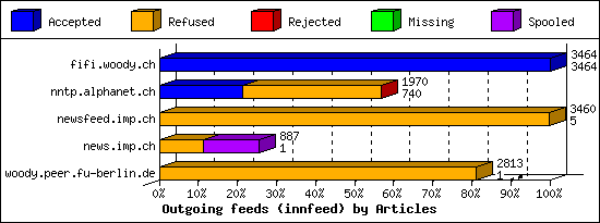 Outgoing feeds (innfeed) by Articles