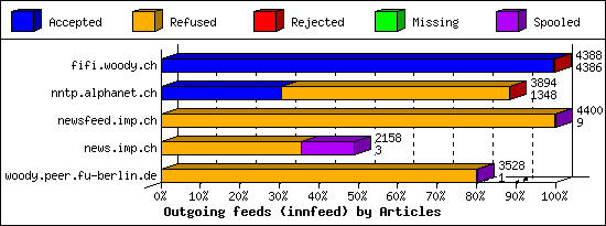 Outgoing feeds (innfeed) by Articles