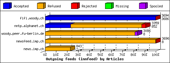 Outgoing feeds (innfeed) by Articles