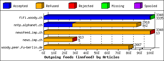 Outgoing feeds (innfeed) by Articles