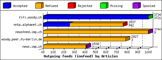 Outgoing feeds (innfeed) by Articles