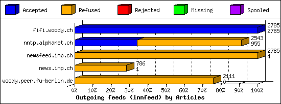 Outgoing feeds (innfeed) by Articles