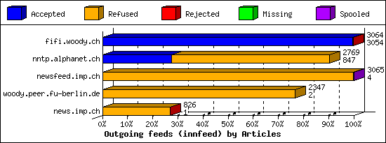 Outgoing feeds (innfeed) by Articles