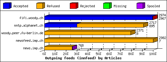 Outgoing feeds (innfeed) by Articles