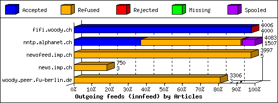 Outgoing feeds (innfeed) by Articles