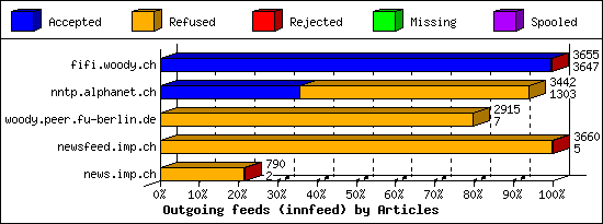 Outgoing feeds (innfeed) by Articles