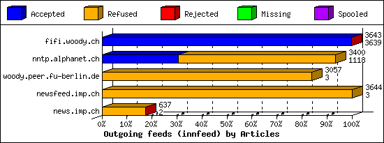 Outgoing feeds (innfeed) by Articles