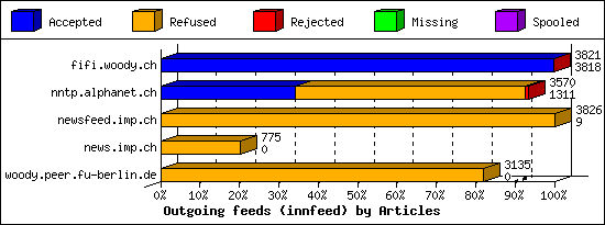 Outgoing feeds (innfeed) by Articles