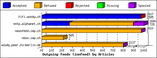 Outgoing feeds (innfeed) by Articles