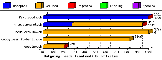 Outgoing feeds (innfeed) by Articles