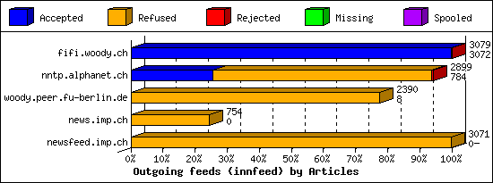 Outgoing feeds (innfeed) by Articles