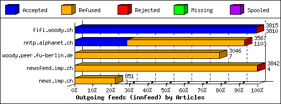 Outgoing feeds (innfeed) by Articles