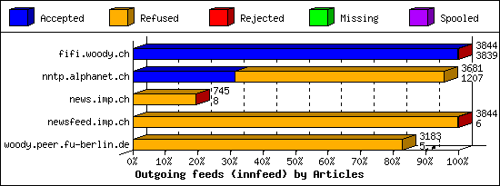 Outgoing feeds (innfeed) by Articles