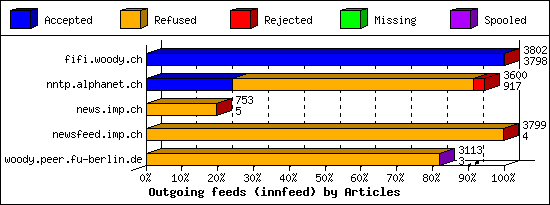 Outgoing feeds (innfeed) by Articles