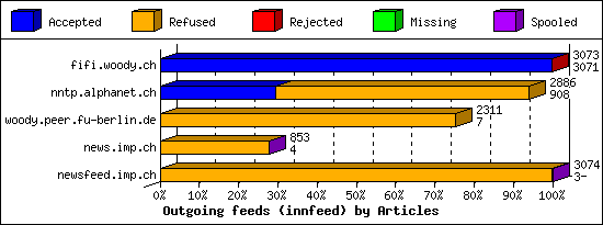 Outgoing feeds (innfeed) by Articles